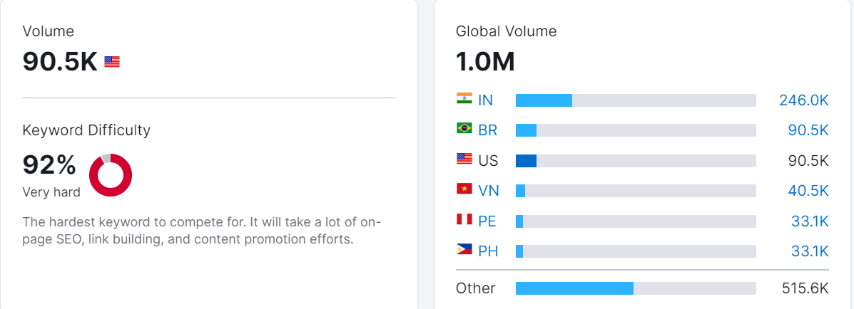 Generic keyword Marketing's global volume and it's KD
                