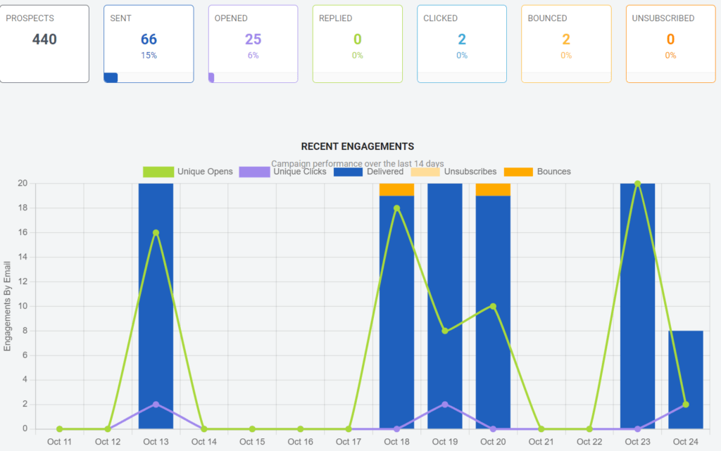 example of email marketing statistics
