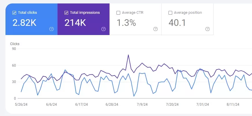 updated project results from live gsc