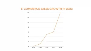 chart of 14.3% growth