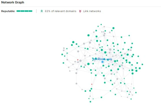 backlink relevancy semrush graph