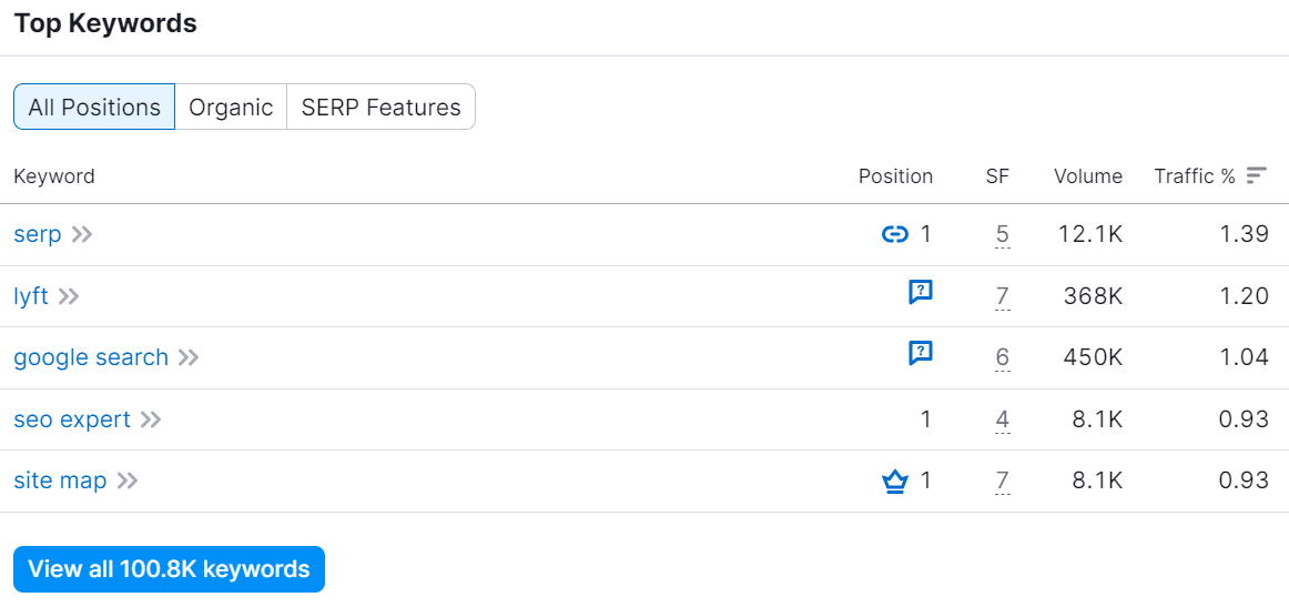 backlinko competitor keyword