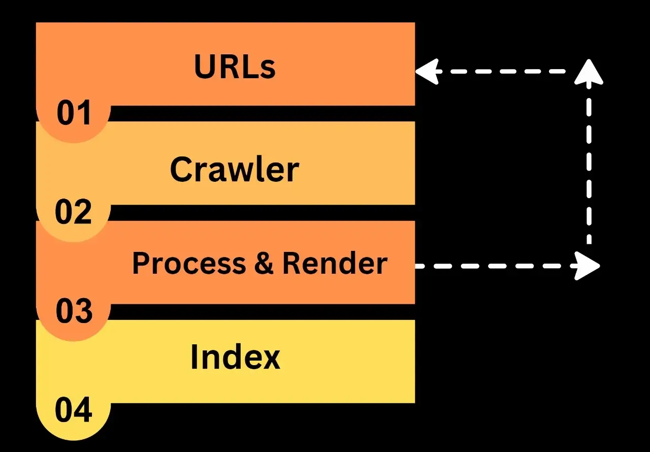 process of search engine indexing, crawling infographics