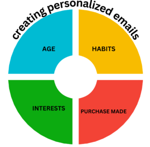 email marketing personalization chart