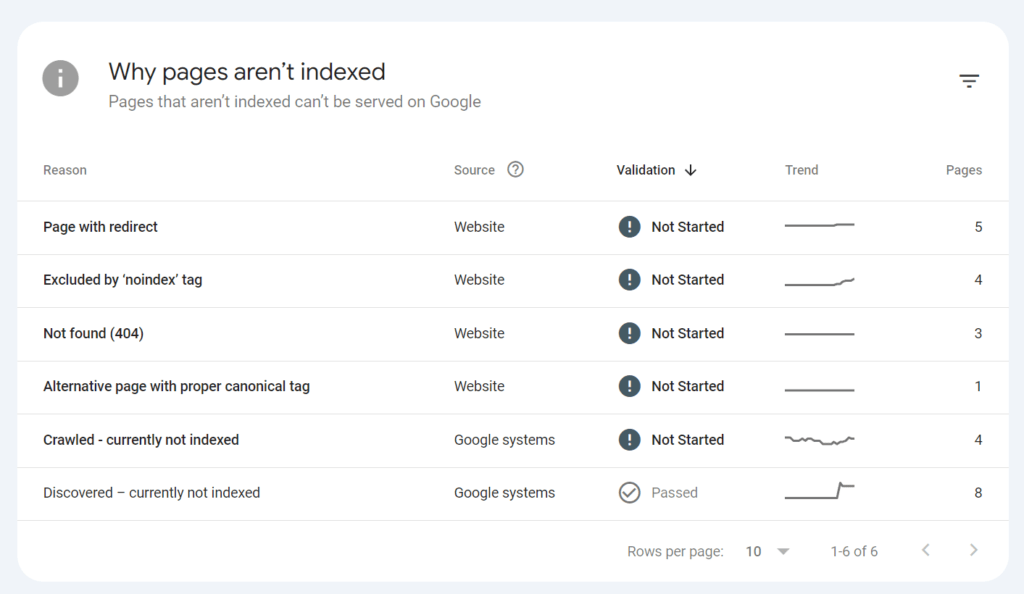 how indexing and crawling of pages managed in gsc